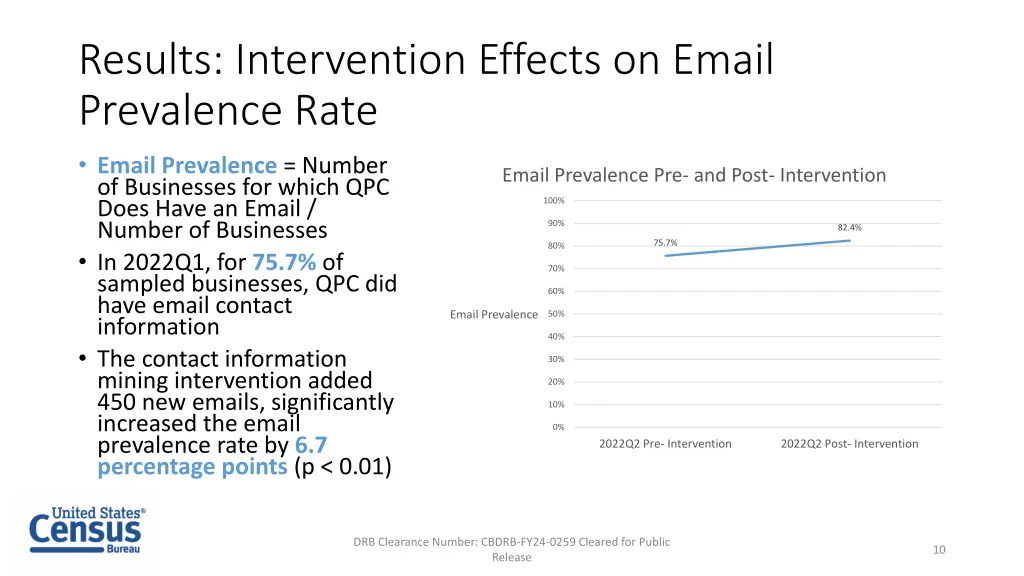 results intervention effects on email prevalence