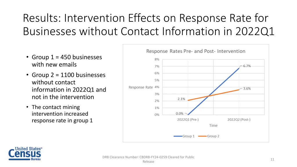 results intervention effects on response rate
