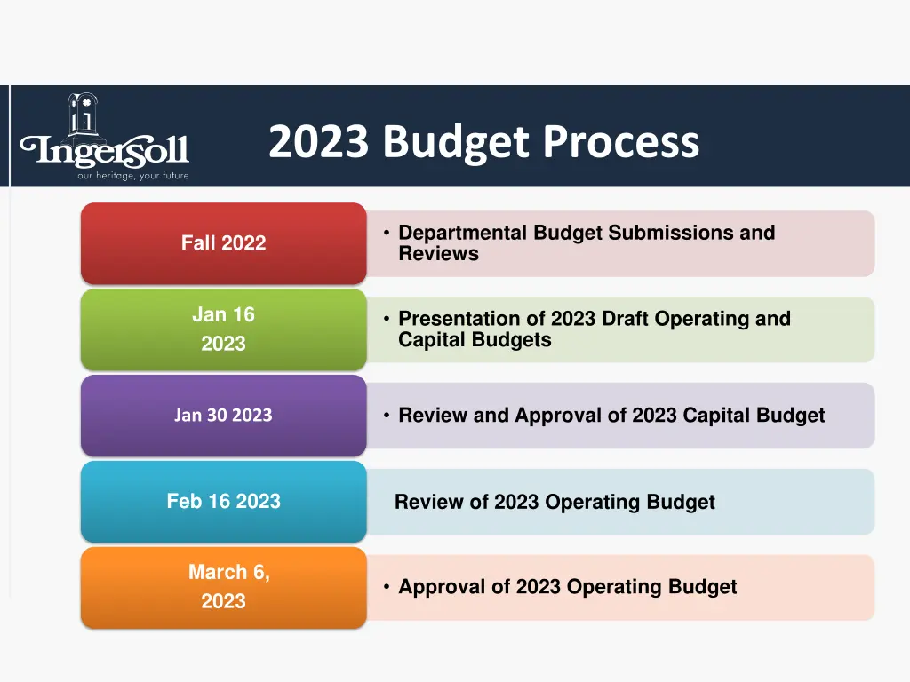 2023 budget process