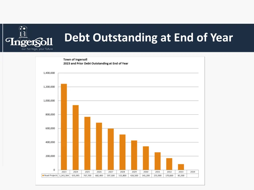 debt outstanding at end of year