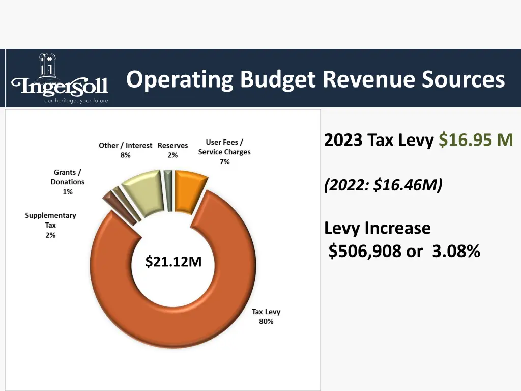 operating budget revenue sources