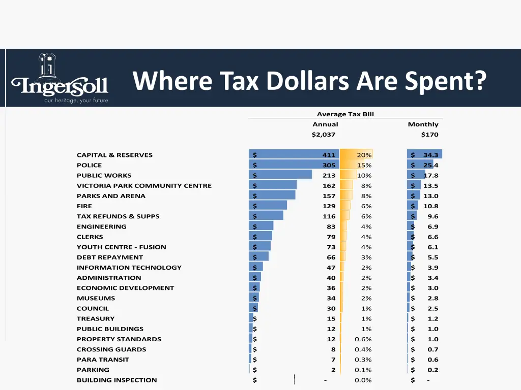 where tax dollars are spent 1