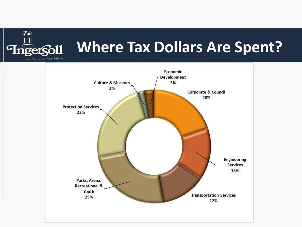 where tax dollars are spent