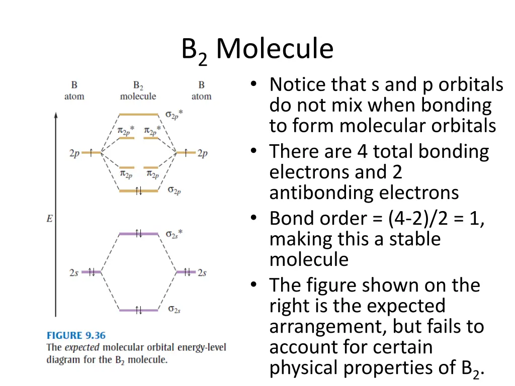 b 2 molecule notice that s and p orbitals