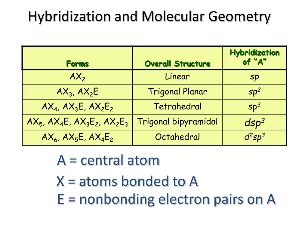 hybridization and molecular geometry