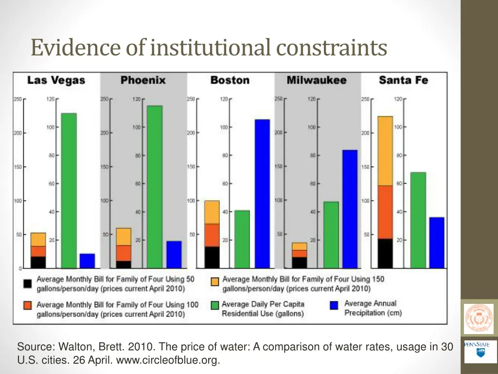 evidence of institutional constraints