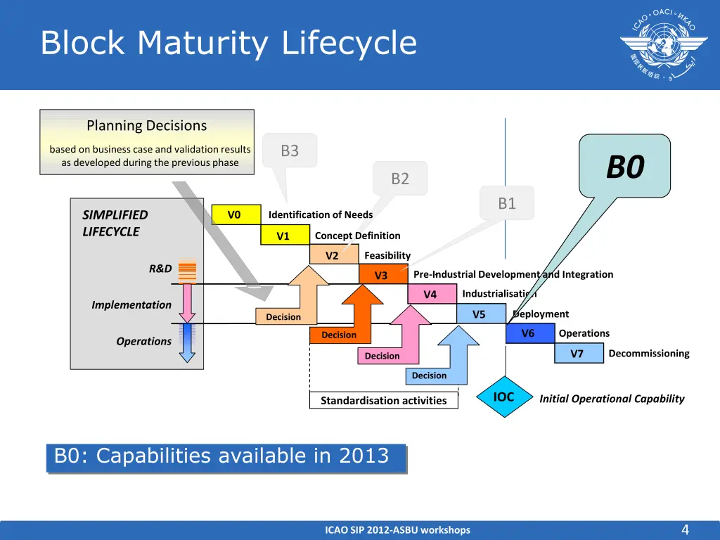 block maturity lifecycle