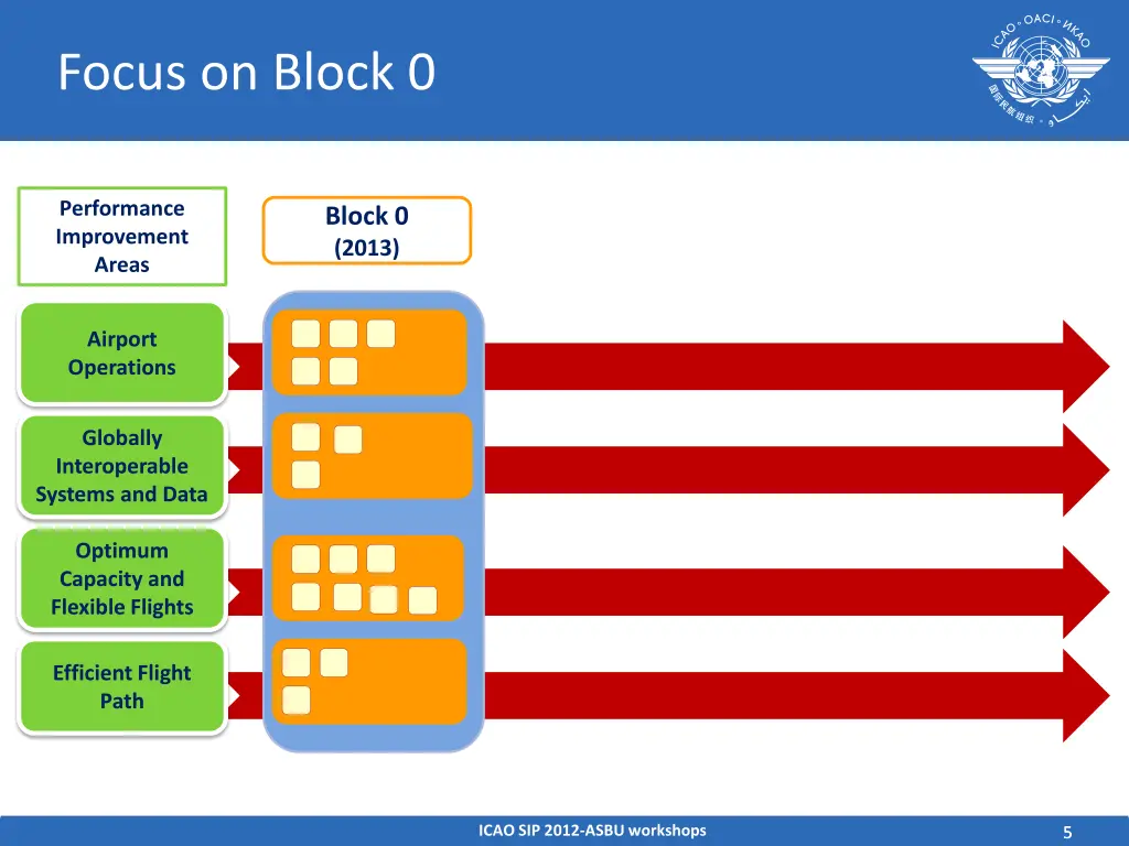 focus on block 0
