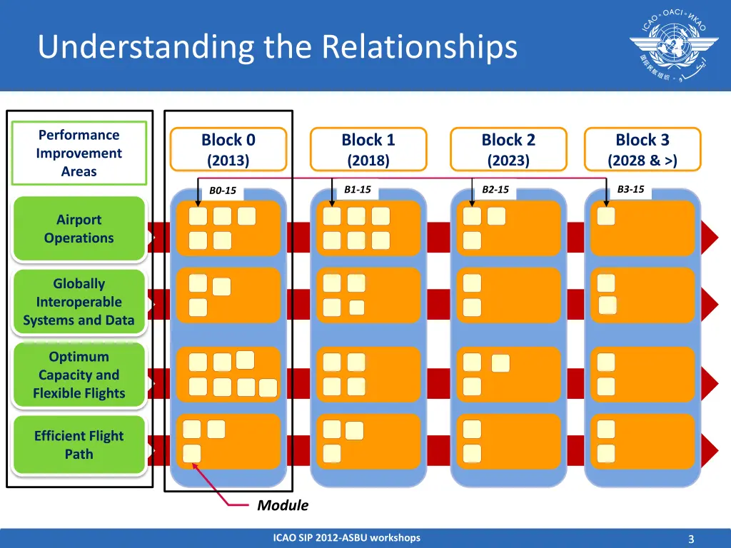 understanding the relationships