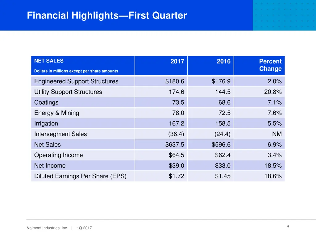 financial highlights first quarter