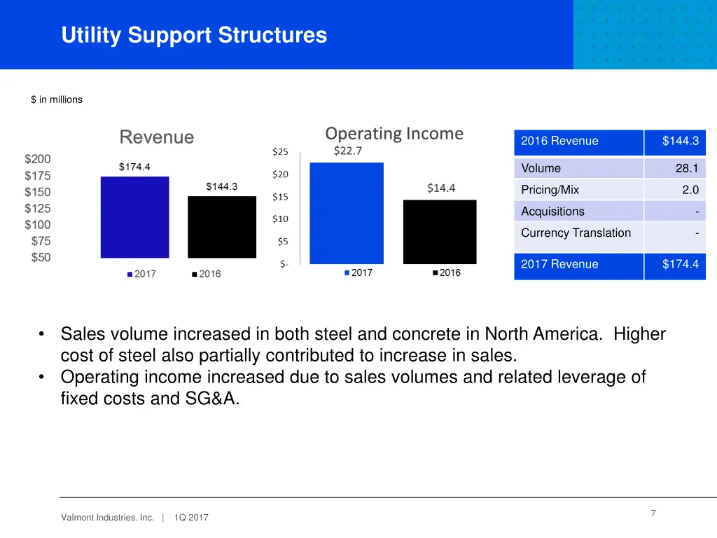utility support structures
