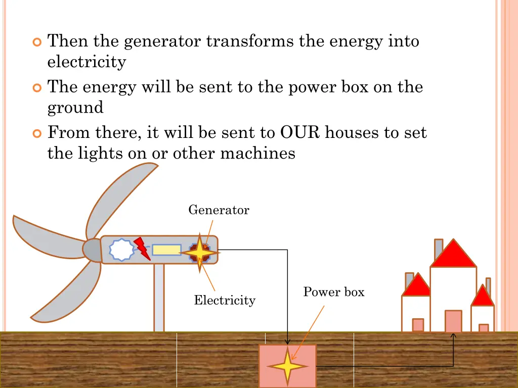 then the generator transforms the energy into