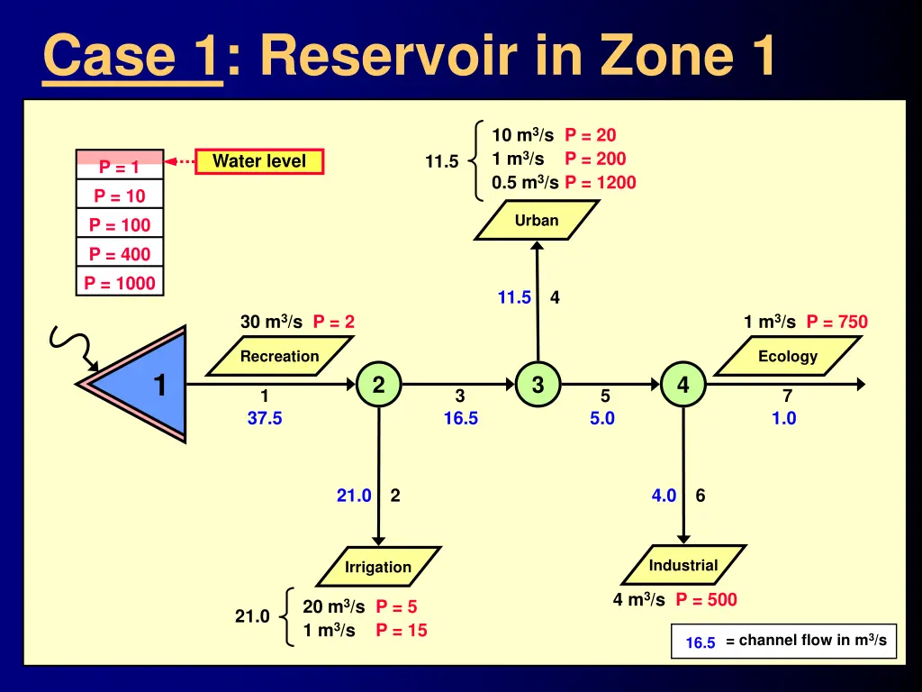 case 1 reservoir in zone 1
