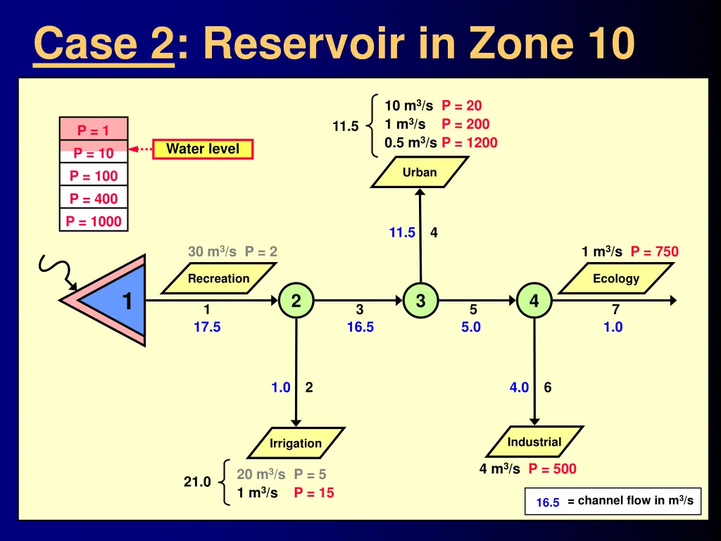 case 2 reservoir in zone 10