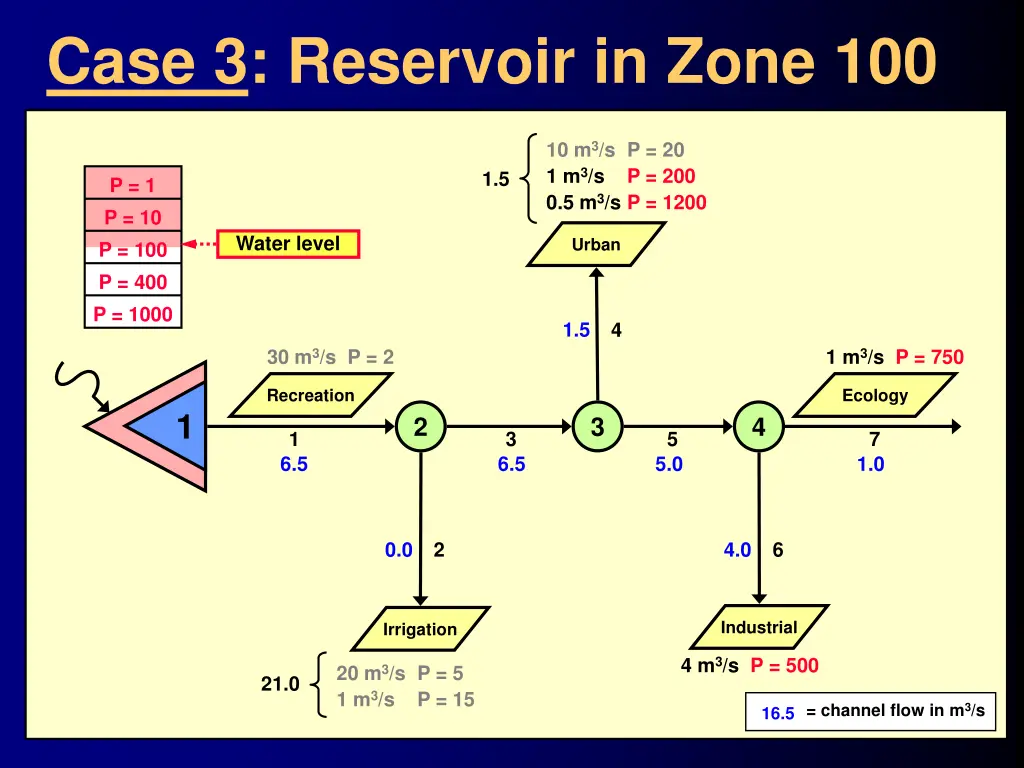 case 3 reservoir in zone 100