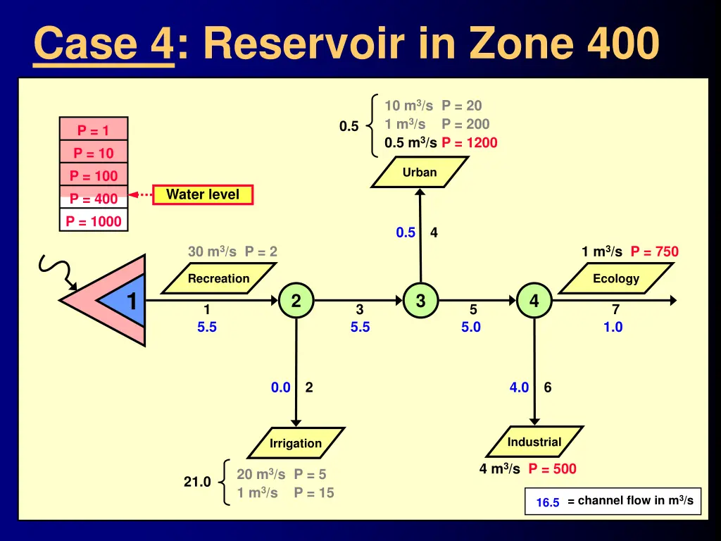 case 4 reservoir in zone 400