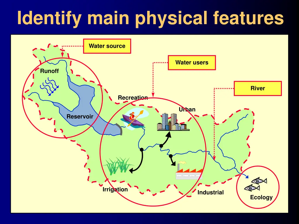identify main physical features