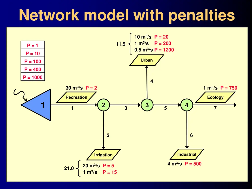 network model with penalties