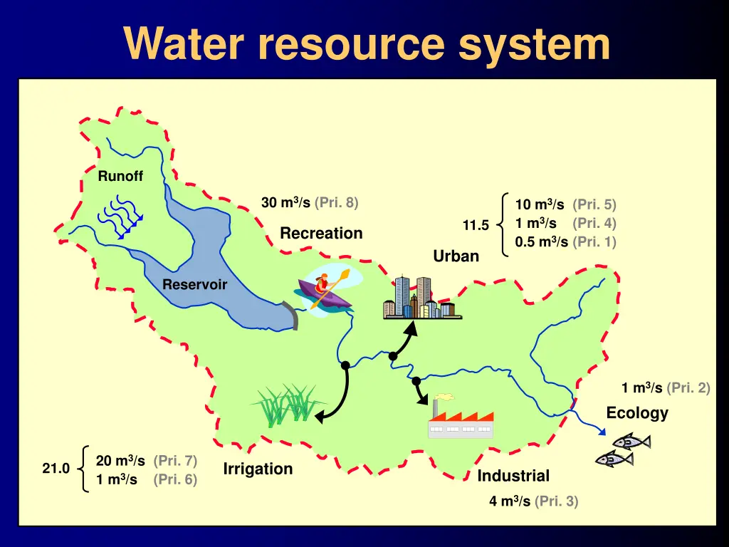 water resource system