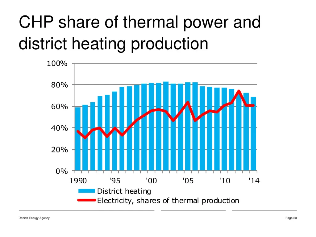 chp share of thermal power and district heating