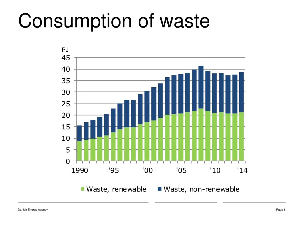 consumption of waste
