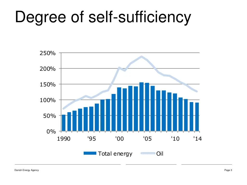 degree of self sufficiency