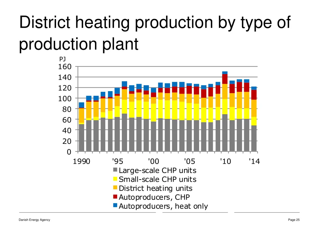 district heating production by type of production