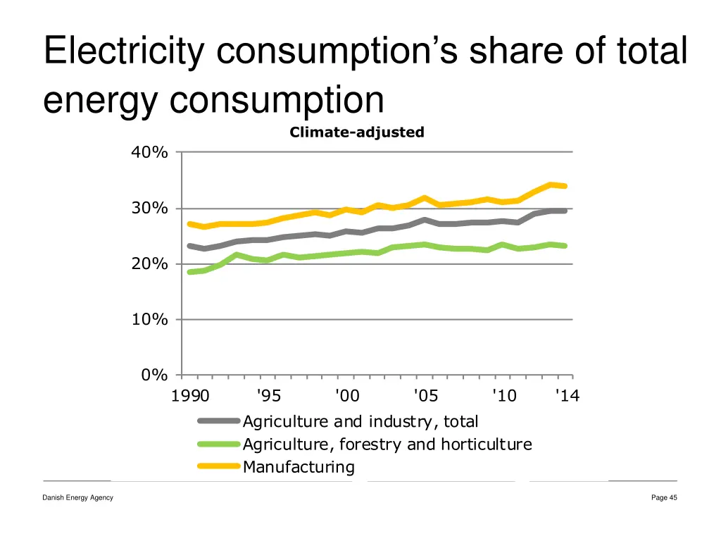 electricity consumption s share of total energy 1