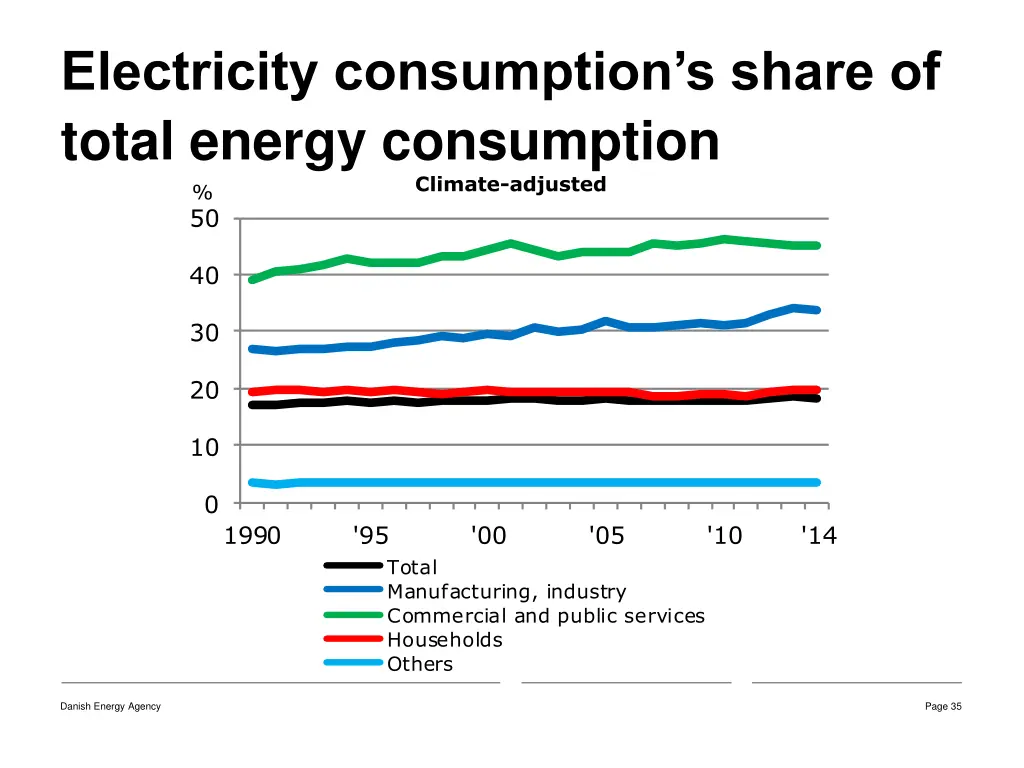 electricity consumption s share of total energy