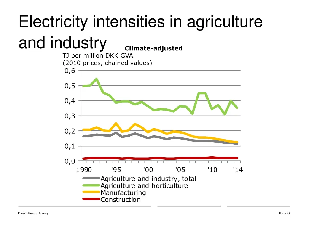 electricity intensities in agriculture
