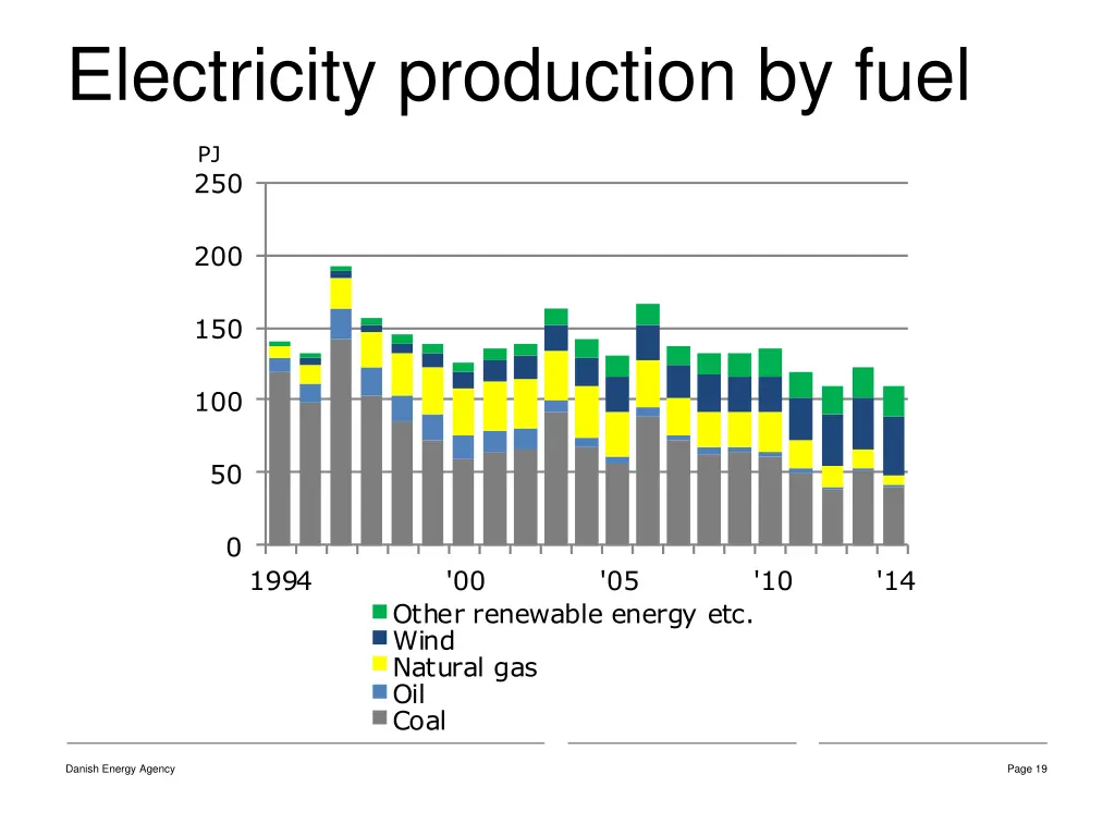 electricity production by fuel