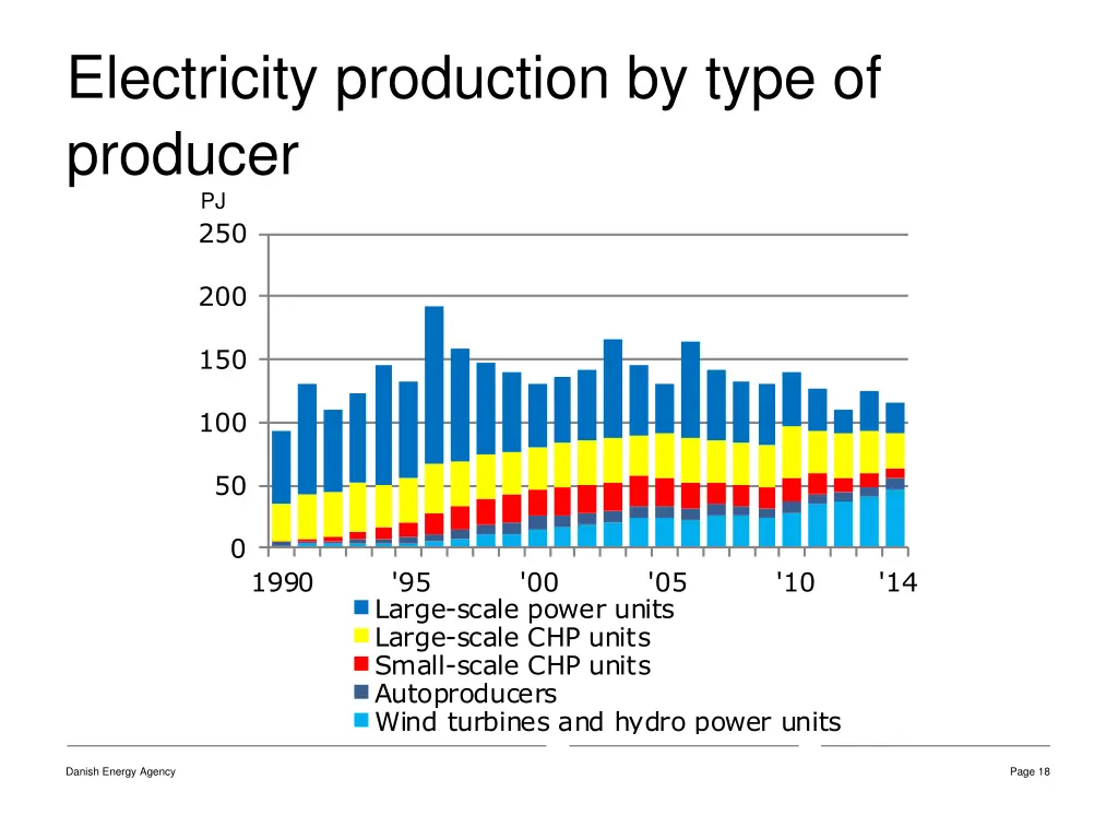 electricity production by type of producer pj