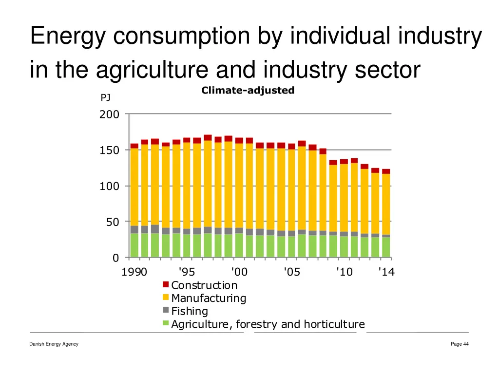 energy consumption by individual industry
