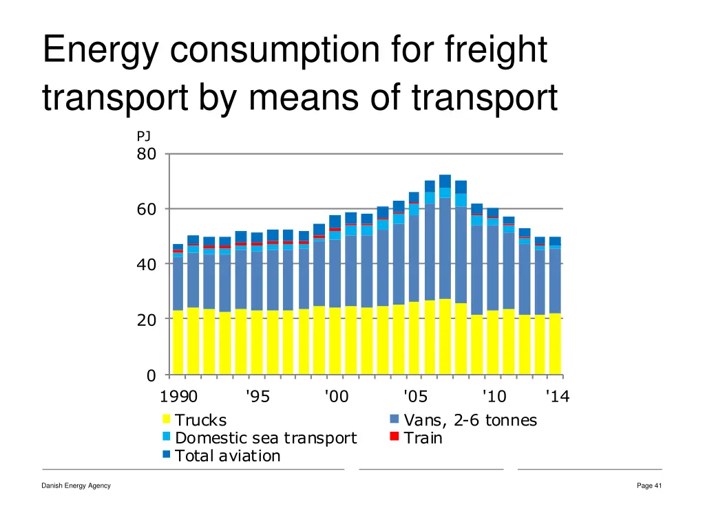 energy consumption for freight transport by means