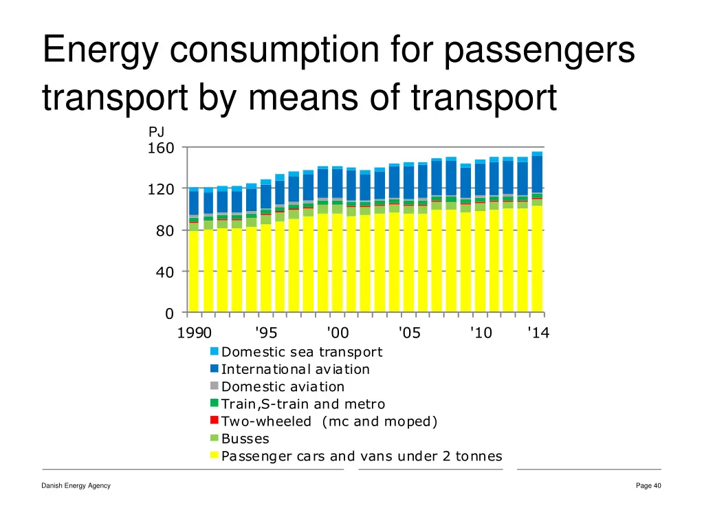 energy consumption for passengers transport