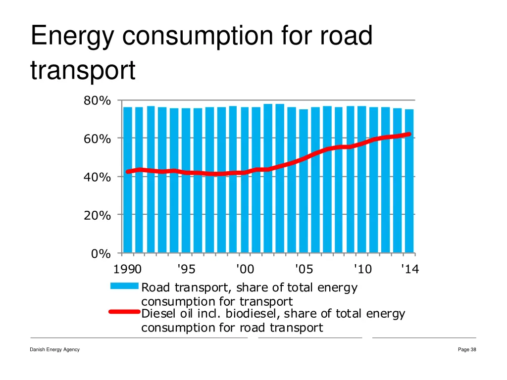 energy consumption for road transport