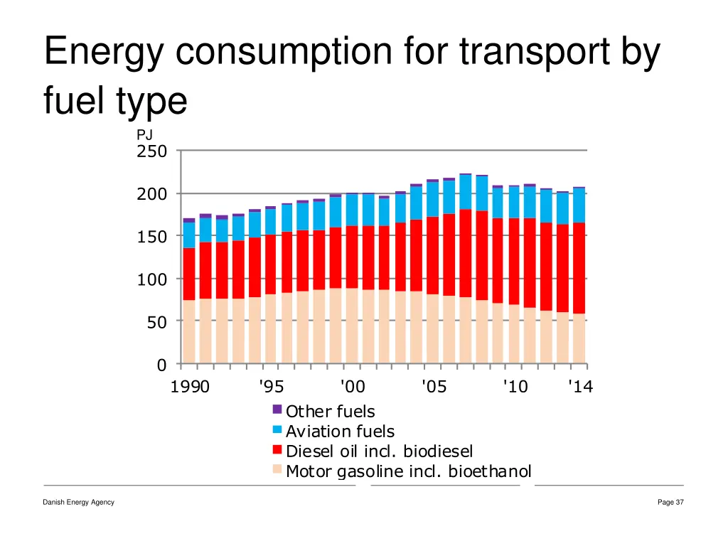 energy consumption for transport by fuel type pj