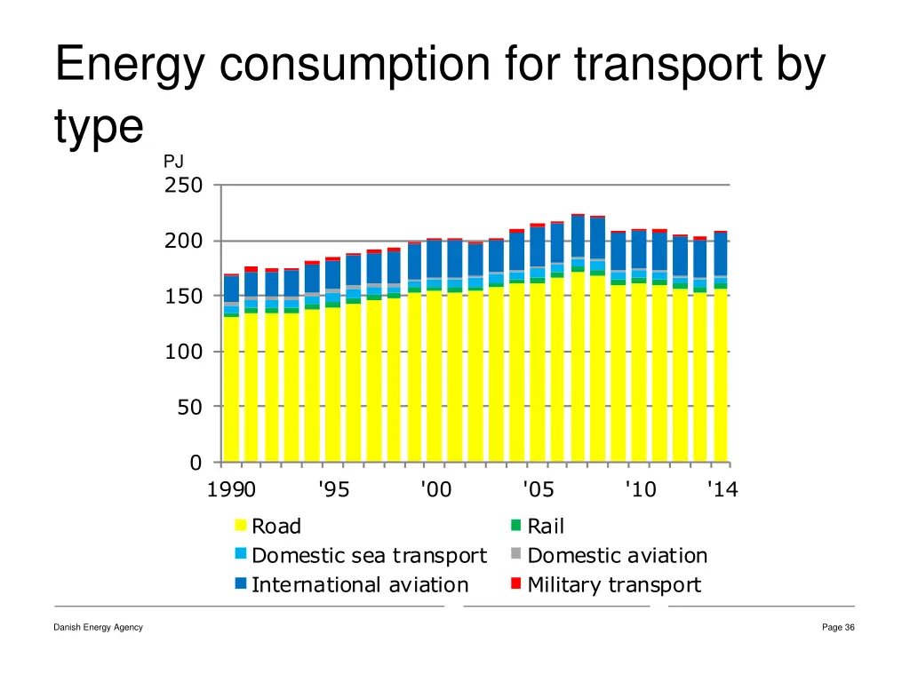 energy consumption for transport by type pj