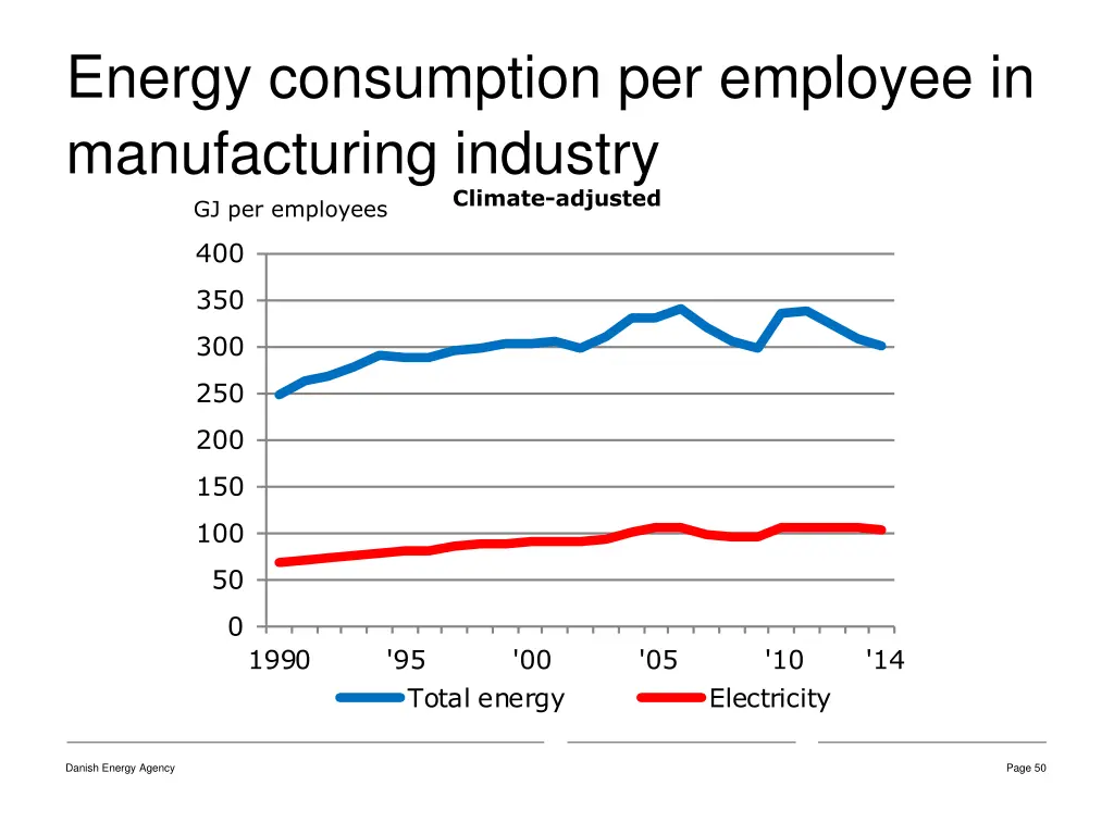 energy consumption per employee in manufacturing