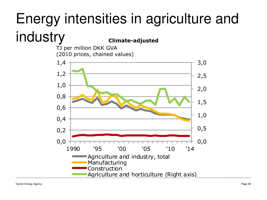 energy intensities in agriculture and industry