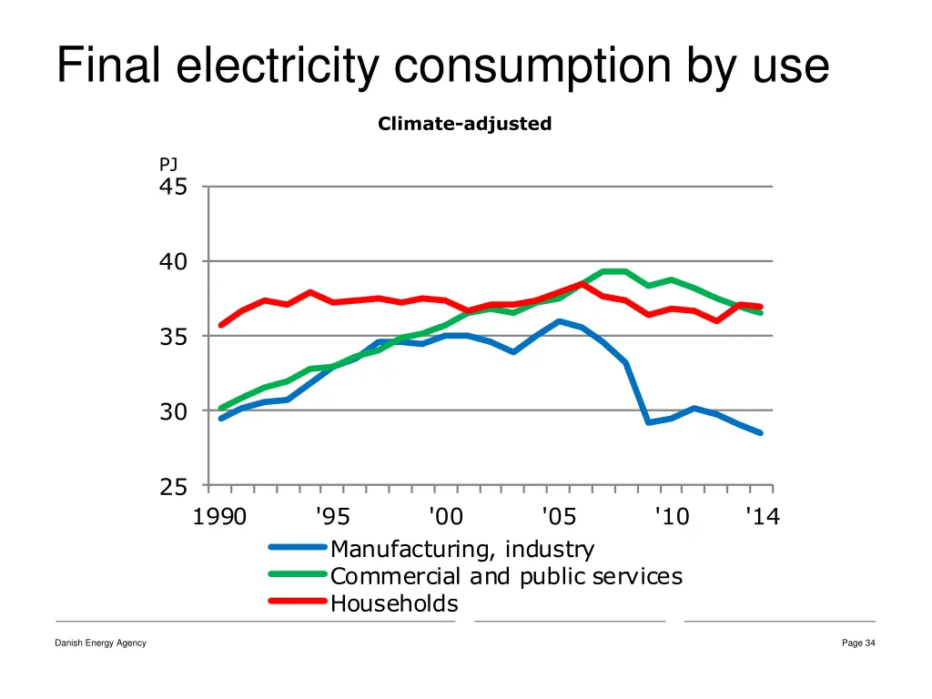 final electricity consumption by use