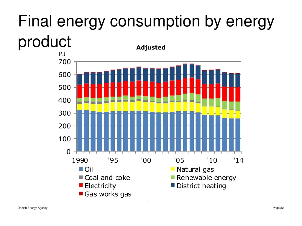 final energy consumption by energy product pj