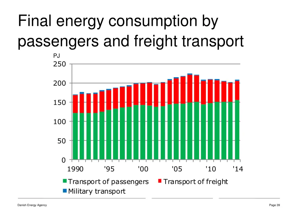 final energy consumption by passengers