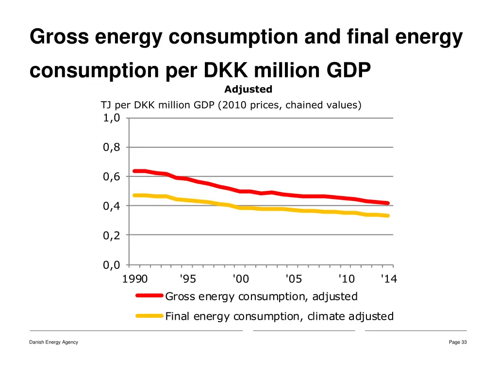 gross energy consumption and final energy
