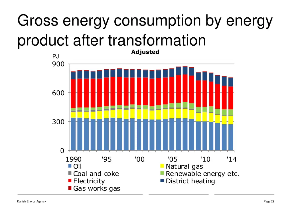 gross energy consumption by energy product after