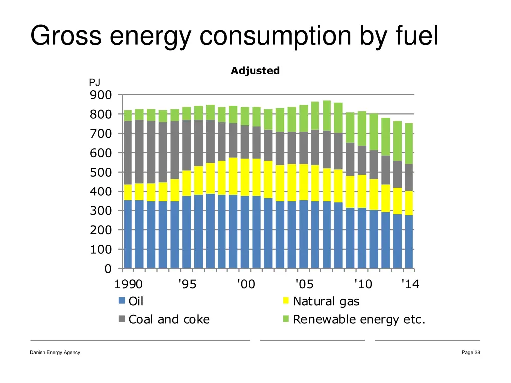 gross energy consumption by fuel