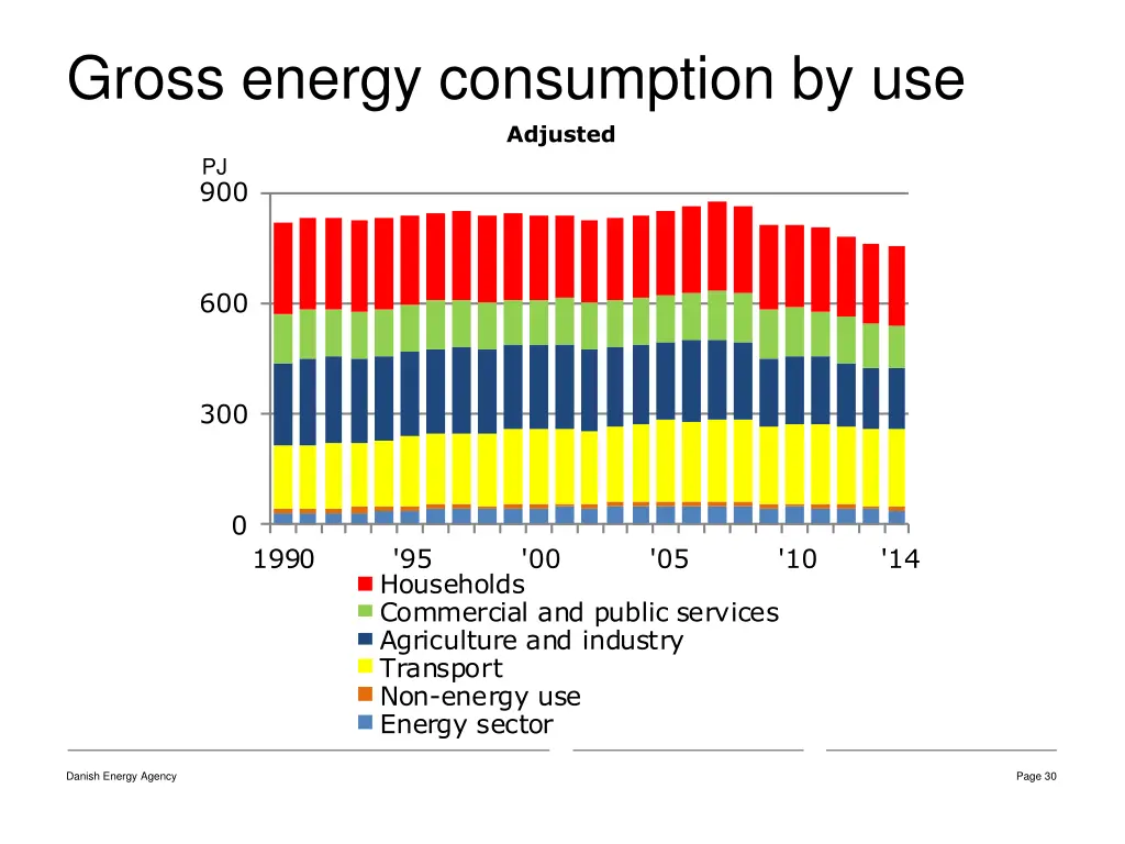 gross energy consumption by use adjusted