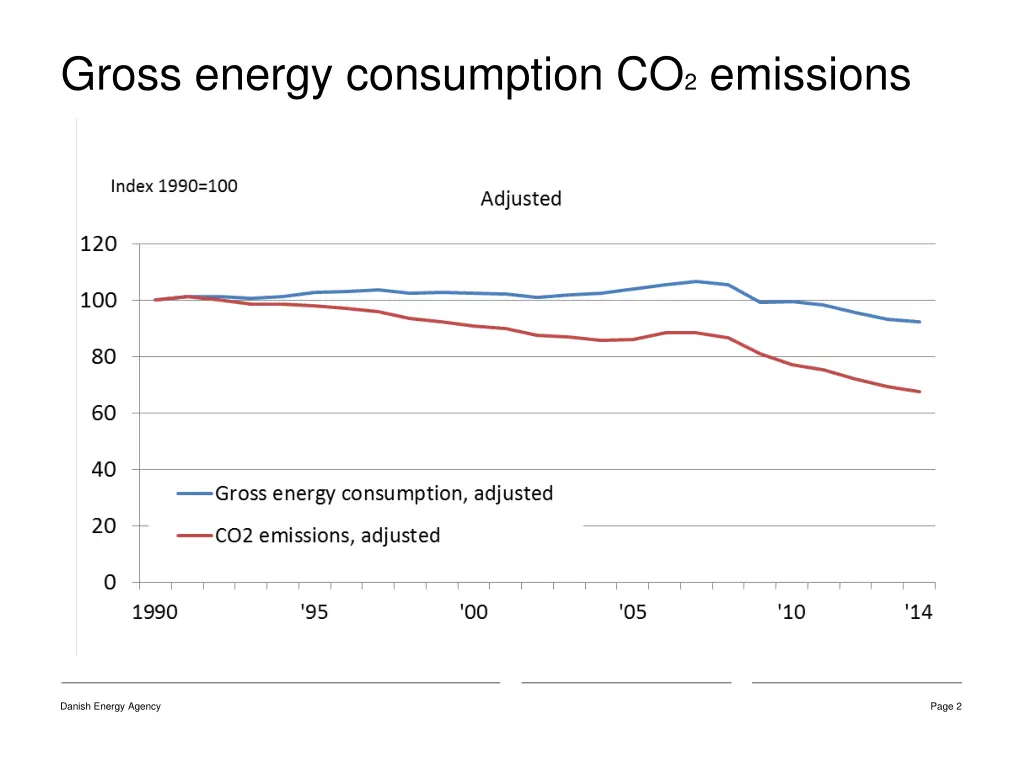 gross energy consumption co 2 emissions