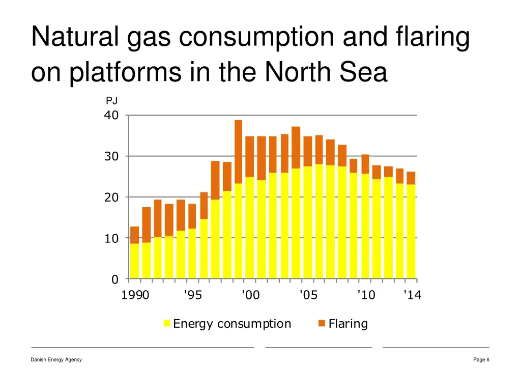 natural gas consumption and flaring on platforms