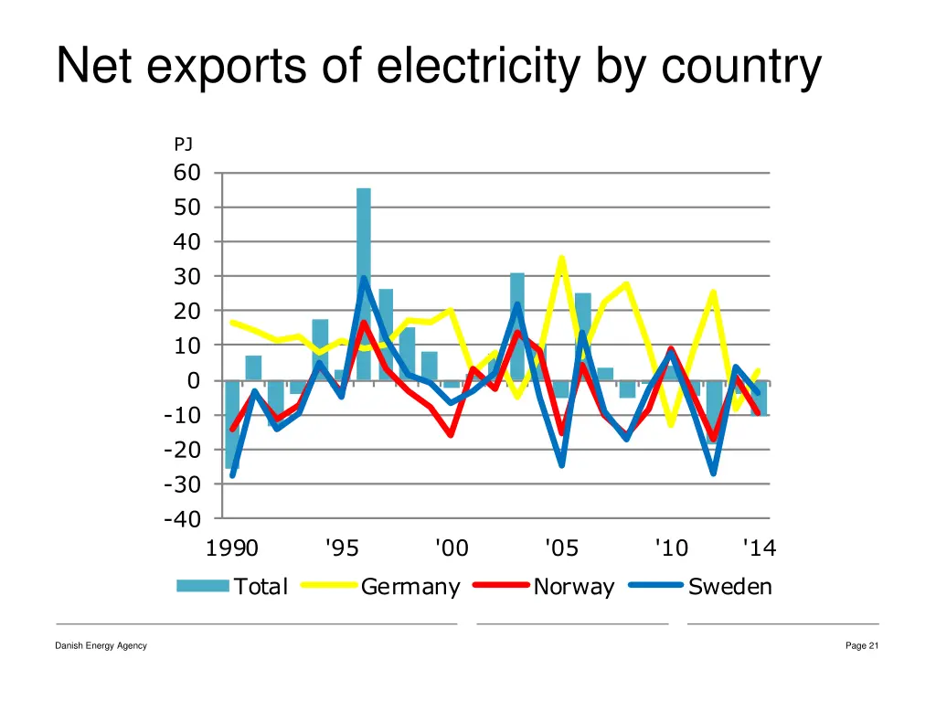 net exports of electricity by country